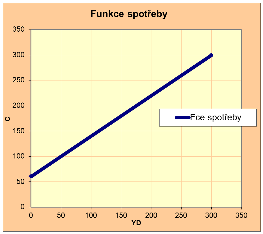 Příklad nakreslete krátkodobou funkci spotřeby Propočítejte a nakreslete keynesiánskou krátkodobou funkci spotřeby