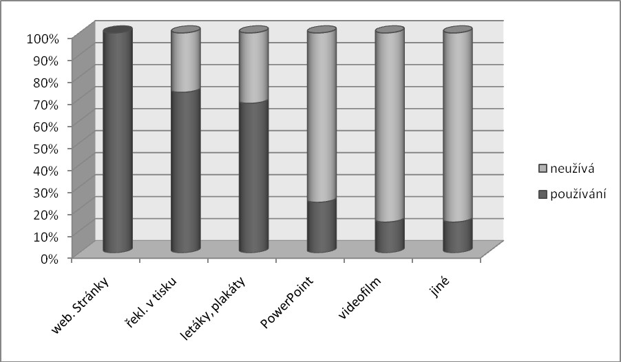 Personální situace zkoumaných klubů je stabilní, dle dotazníku 12 klubů přijímá nové členy (55%), u dalších deseti počet členů stagnuje (45%).