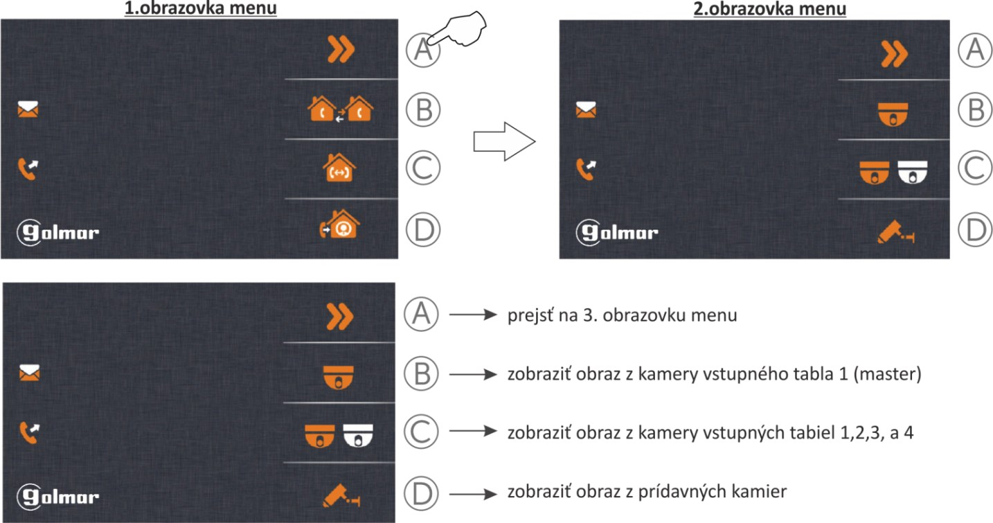 Ak je v priebehu interkomu volané zo vstupného tabla, funkcia interkomu bude zrušená. Monitory vo volanom byte budú zvoniť a na nadriadenom (master) monitore sa zobrazí obraz z kamery vstupného tabla.