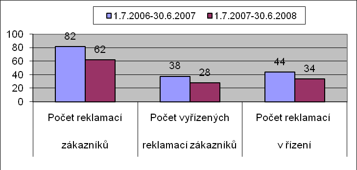 UTB ve Zlíně, Fakulta managementu a ekonomiky 40 Tab. 3 Počty a druhy reklamací Období Počet reklamací Počet vyřízených Počet reklamací zákazníků reklamací zákazníků v řízení 1.7.2006-30.6.2007 82 38 44 1.