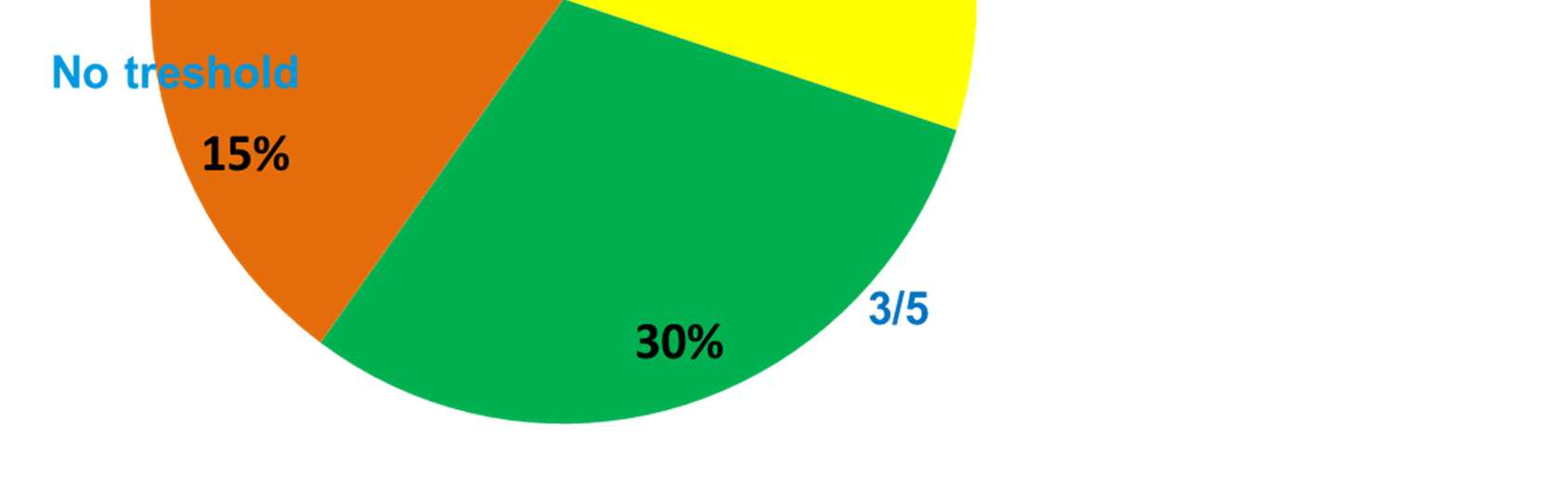 Hodnocení projektů III CIG Celkové hodnocení návrhu v %: (H1xV1 + H2xV2 + H3xV3 +