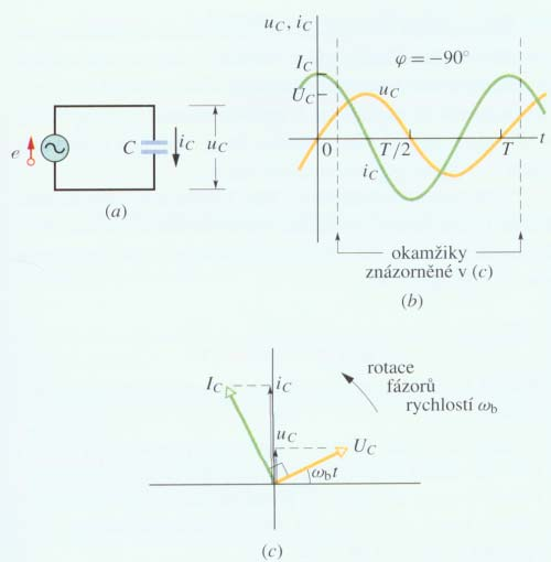 Elektroagnetcké pole Obvody střídavého proudu -