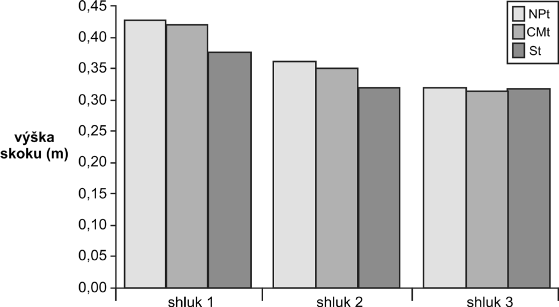 prováděných mimo skokanský můstek, se u 16 měřených jedinců (72,7 %) pohybuje v rozmezí 6 9 cm. Výška dosažená na můstku byla u všech měřených závodníků nejmenší v rámci různých odrazů.