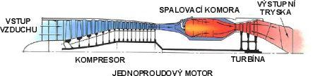 2. Rozdělení a popis turbínových motorů 2.1. Rozdělení turbínových motorů [4] Turbínové motory o Jednoproudové o Dvouproudové o Turbovrtulové o Turbohřídelové o Propfan 2.2. Jednoproudové motory Jednoproudové nebo ve zkratce proudové motory jsou nejjednodušším a nejdříve uvedeným do provozu typem leteckého turbínového motoru.