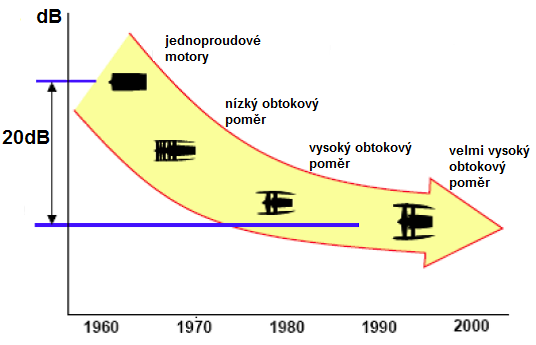 Obr. 2.7 Graf snížení hluku v závislosti na obtokovém poměru - upraveno z [10] 2.3.2. Výpočet tahu dvouproudových motorů Tah u dvouproudových motorů se skládá z tahu vyvozeného dmychadlem a kompresorem.