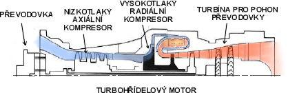 2.4.1. Princip turbovrtulového motoru Vzduch je, podobně jak u jednoproudového motoru, nasáván vstupním ústrojím. Změny v konstrukci však byly provedeny přidáním reduktoru otáček a vrtule.