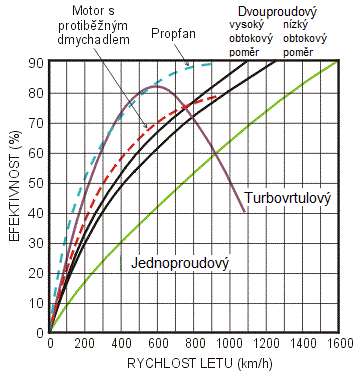 Obr. 3.3 Graf závislosti účinnosti motoru na rychlosti letu upraveno z [4] Důležité je si povšimnout, že do rychlosti 600 km/h jsou jednoznačně nejúčinnější turbovrtulové motory a propfany.