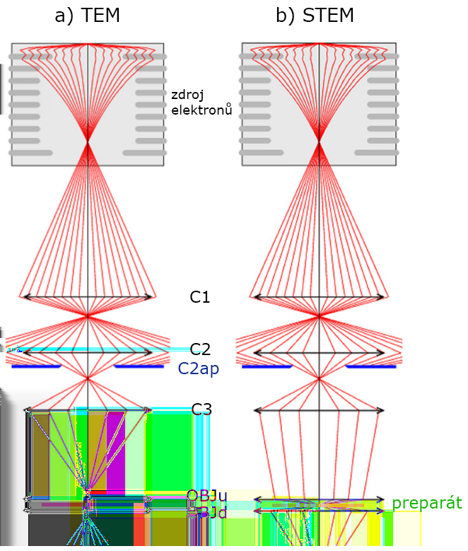 2.2. KONSTRUKCE MIKROSKOPU Fokusace elektronového svazku na preparát tak, aby byla dosažena vysoká intenzita osvětlení i při vysokých zvětšeních, osvětlení pouze pozorované oblasti preparátu