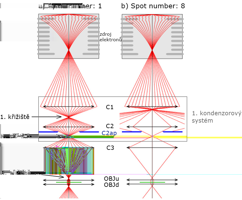 2. POPIS TRANSMISNÍHO ELEKTRONOVÉHO MIKROSKOPU svazku od optické osy lineárně vzrůstá i úhel směru svazku od této osy a na okrajích osvětlené oblasti tedy dochází k největší úhlové výchylce svazku od