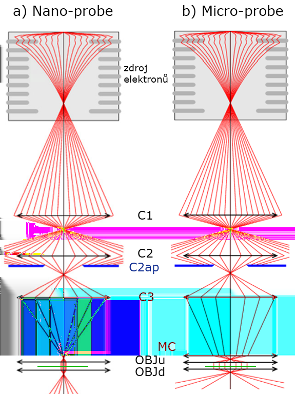 2. POPIS TRANSMISNÍHO ELEKTRONOVÉHO MIKROSKOPU Apertura C2ap v módu STEM pak podobně jako druhý kondenzorový systém určuje opět úhel konvergence svazku, tedy 2krát menší průměr apertury C2ap způsobí