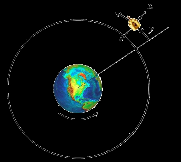 Geostacionární satelit Automatické řízení - Kybernetika a robotika geostacionární satelit řízený tangenciální silou (tahem tečně umístěného tryskového motoru) u tang 0 0 0 0 3ω 0 0 ω 0 + u y 0 0 0 y