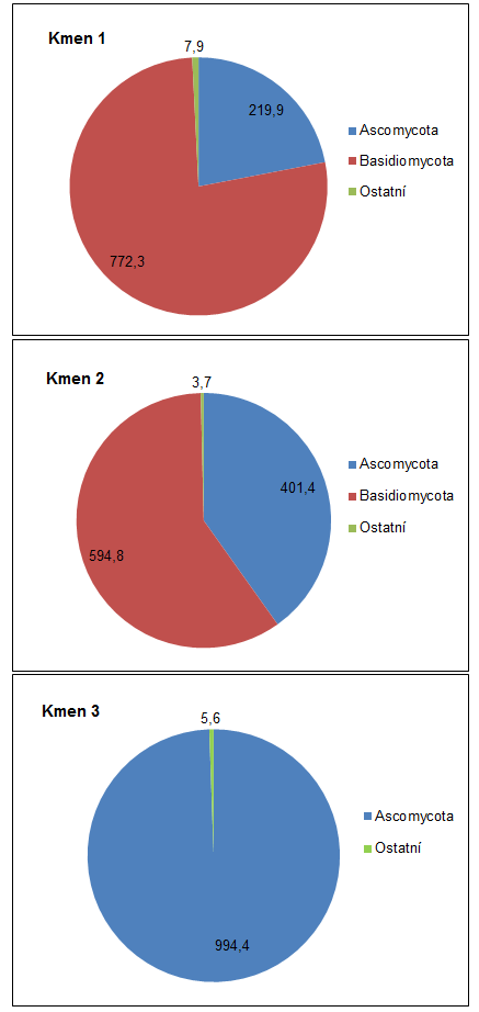 Obr. 19: Relativní zastoupení
