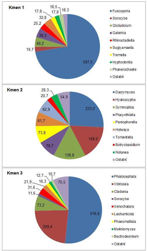 Obr. 21: Relativní zastoupení