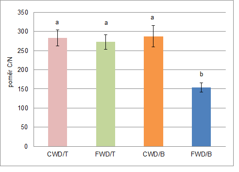 Obr. 23: Obsah N u jednotlivých vzorků dřeva (v %). Data ukazují průměrné hodnoty pro jednotlivé skupiny a střední chyby průměru.