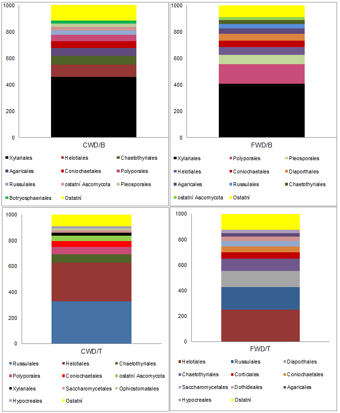 Obr. 22: Relativní zastoupení