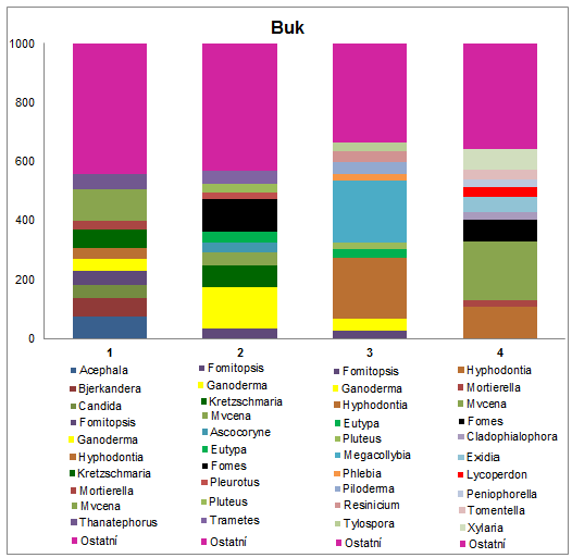Obr. 31: Relativní zastoupení dominantích rodů na buku (uvedeno v ). Čísla na ose x značí stádium rozkladu. Relativní zastoupení dominantních rodů na jedli je ukázáno na obr. 32.