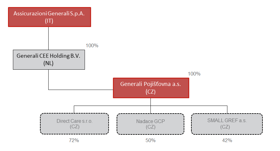 VLASTNICKÁ STRUKTURA SPOLEČNOSTI 13 Generali