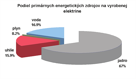 Výroba