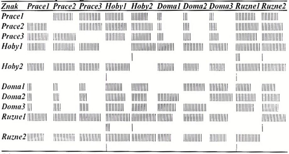 2. Korelační matice: a) Čárový diagram absolutních hodnot korelační matice Diagram