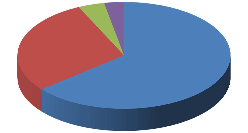 Otázka č. 2: Jaké je Vaše nejvyšší dokončené vzdělání? 26% 6% 16% základní střední bez maturity střední s maturitou 52% vysokoškolské Graf č.