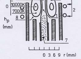 Topografie výboje ICP 1 analytický kanál 2 předehřívací zóna 3 počáteční zářivá zóna 4 analytická zóna 5 chvost výboje 6 indukční zóna 7 aerosol vzorku ICP-spektrometr přívod vzorku peristaltické