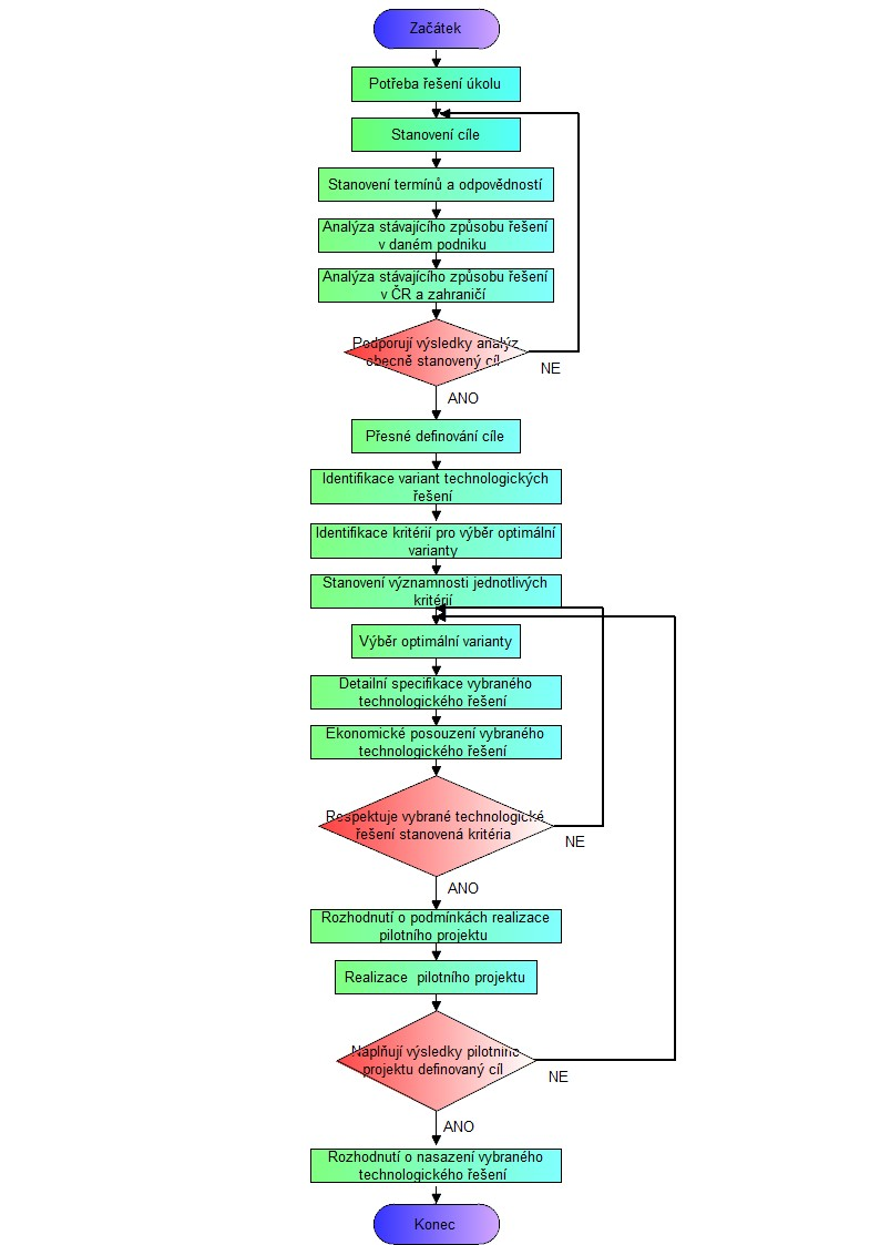 Obrázek 21 Vývojový diagram metodiky pro výběr vhodného