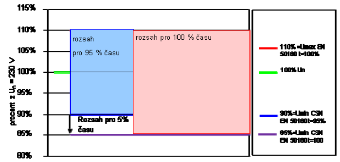 8.2 VYHODNOCENÍ 8.2.1 Jmenovité hodnoty a limity pro shodu s ČSN EN 50160 a PPDS Jmenovité hodnoty: -v sítích nn - 230 V napětí fáze proti zemi -v sítích vn a 110 kv - dohodnuté napájecí napětí