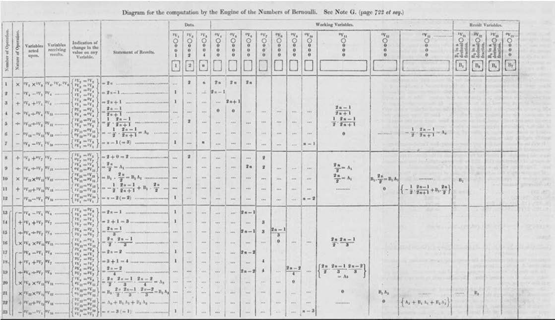 Obr. 25. Ukázka z Adiny práce: Diagram k výpočtu Bernoulliho čísel pomocí analytického stroje.
