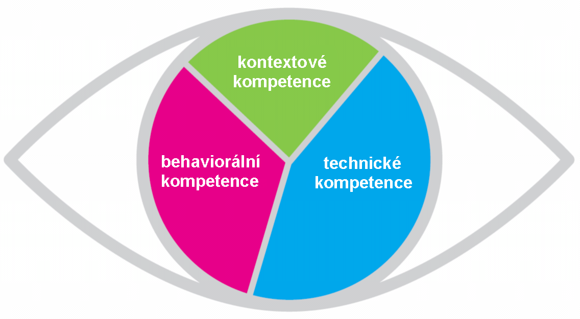 k projektovému řízení, vychází ze stávajících standardů a na jejím vývoji pracovali odborníci z 36 zemí pod technickým výborem TC 236.