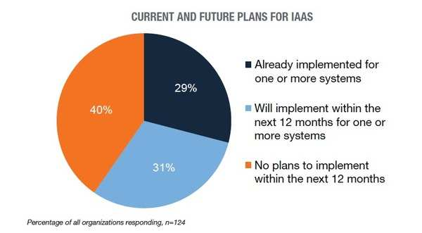 3.1.1 Infrastructure as a Service (IaaS) Jedná se o poskytování infrastruktury jako služby, tedy poskytovatel dodává zákazníkovi (uživateli) např.