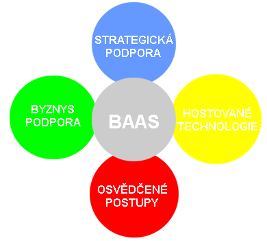 BaaS v sobě skrývá samozřejmě i řadu nevýhod, mezi nejvíce zmiňované bude nejspíše patřit vyspělost samotného poskytovatele, tak aby poskytnuté služby odpovídaly požadované úrovni.