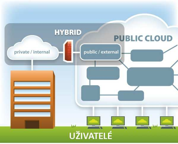cloud bursting, kdy privátní cloud již nedokáže zvládnout zátěžové špičky a část je vyrovnávána (balancována) pomocí veřejného cloudu.