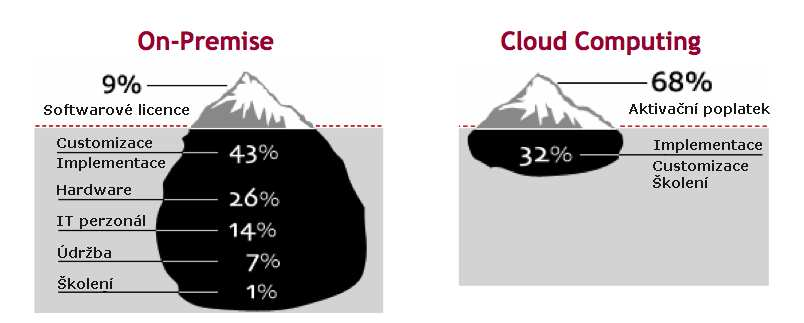 rychlé přidělování kapacit cloud je znám především možností škálovatelnosti, služby a tím i náklady lze optimálně měnit v závislosti na aktuální potřebě, zvýšení obchodní marže a kontrola nad náklady