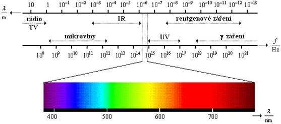 2.6 UV-VIS stanovení aditiv Absorpce v ultrafialové (UV) a viditelné (VIS) části spektra koresponduje s přechody mezi energetickými hladinami a poskytuje užitečnou analytickou informaci o organických