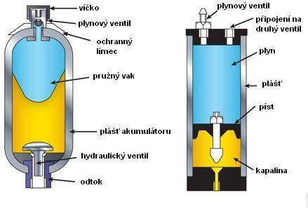 c) Plynový akumulátor Tento typ akumulátoru je nejrozšířenější oproti ostatním výše uvedeným akumulátorům.