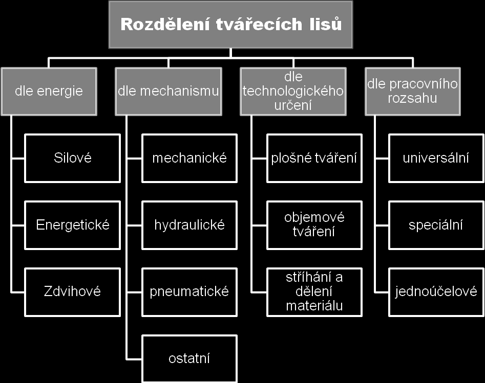 2.1. Rozdělení lisů Způsob rozdělení tvářecích lisů můžeme vidět na obr. 2.