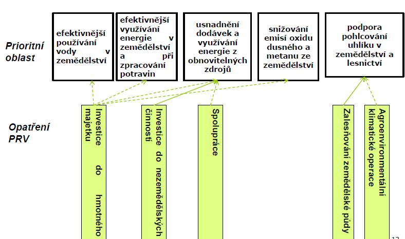 14 Priorita 5 Podpora účinného využívání