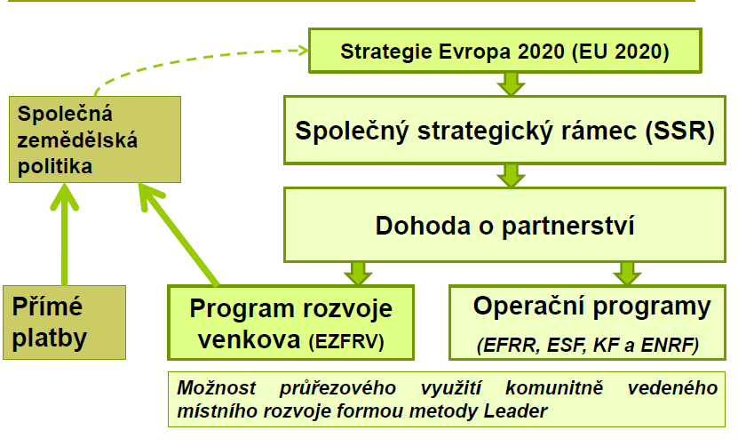 4 Strategický rámec