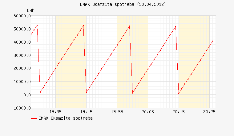 nastaví se čas generování impulsů z 250 ms na 750 ms. Těchto 45 minut bude jakoby představovat 15 minut normální periody. Poté již budou alespoň částečně vidět akční zásahy algoritmů.