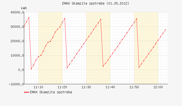 I zde je zřejmé, že nedochází k překročení technické maximální činné práce. Trendový algoritmus kw.