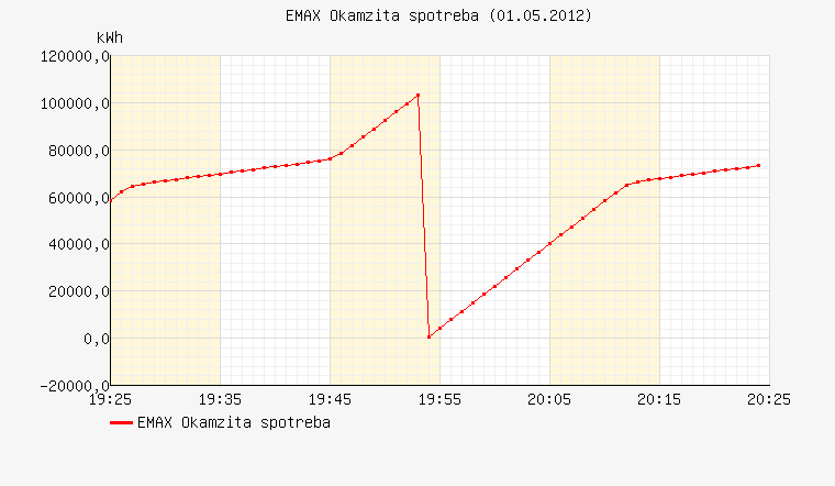 Okamžitá spotřeba určená kompenzačním algoritmem je téměř lineární, její průběh kolísá kolem lineární spotřeby.