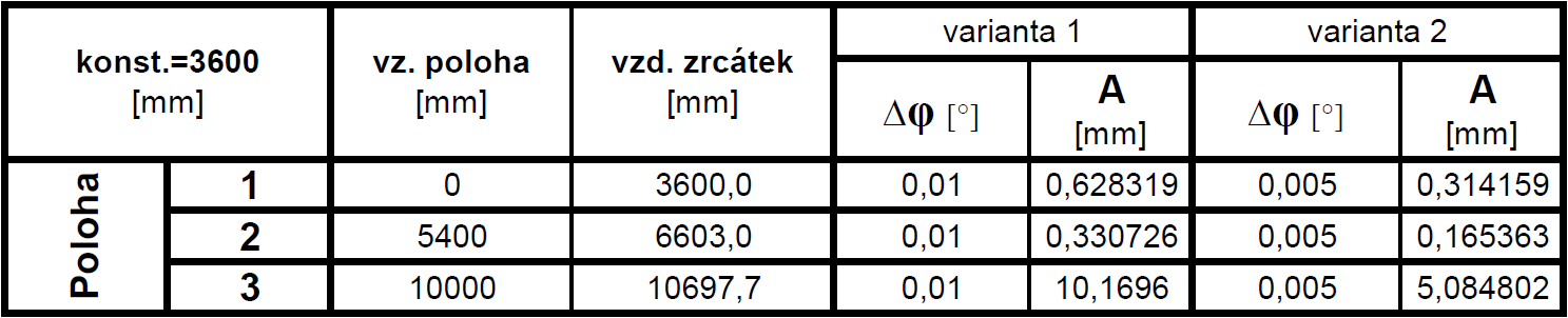 Na pozici kóty D se nachází koutový odražeč vracející paprsek k interferometrickému měření za použití polarizační optiky nazvané v Obr.1 M.optika.