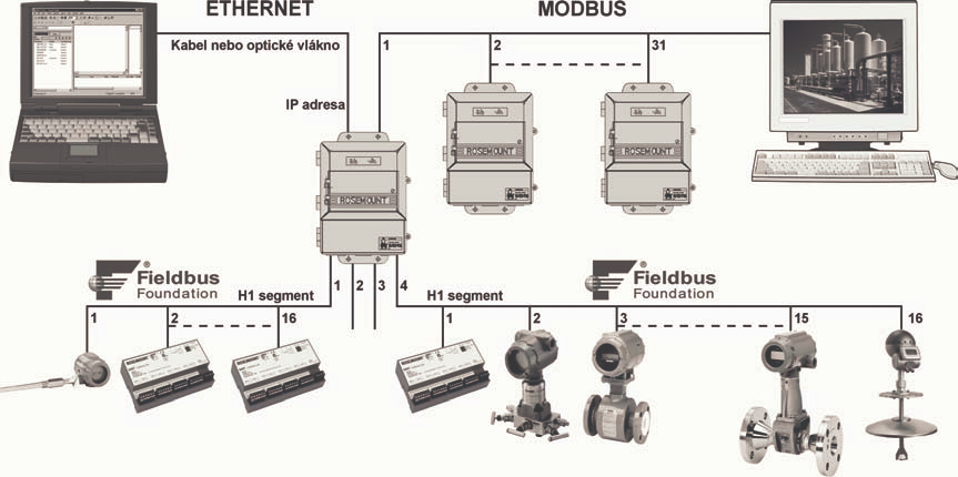 Propojovací modul typové řady 3420 pro FOUNDATION fielbus s připojením na Modbus Poznámka: Počet zařízení na každém H1 segmentu bude záviset na proudovém odběru jednotlivých připojených zařízeních a