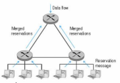 Resource reservation protocol (RSVP) - umožňuje aplikacím rezervaci přenosového pásma pro přenos dat - hostům slouží pro zadávání požadavků na rezervaci - směrovačům slouží pro forwardování požadavků