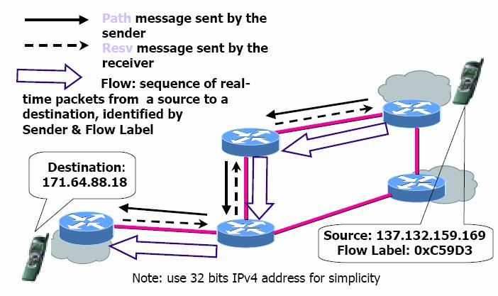 RSVP rezervace zdrojů - identifikace relace (spojení) pro IPv4 je relace definována - cíl. IP adresou, protokolem, cílovým portem pro IPv6 je to - zdroj. IP adresa, Flow Label, cíl.