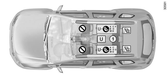 Bezpečnosť detí: inštalácia detskej sedačky (4/6) Vozidlá s airbagom pre spolujazdca bez možnosti vypnutia Detská sedačka upevnená pomocou systému ISOFIX ² Miesto nevhodné na umiestnenie detskej