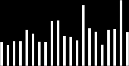 TÝDENNÍ PŘEHLED 16. - 20. srpen 2010 Zavírací hodnota Týden (%) 3 měsíce (%) Začátek roku (%) Rok (%) Roční min Roční max PX 1,173 0.0-1.4 5.0 3.2 1,093 1,315 CZK/EUR 24.86 0.1 2.9 6.3 2.5 24.62 26.