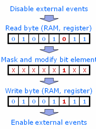 Modifikace bitů slova v SRAM nebo výstupní brány 