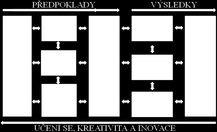 Vychází ze souboru 9 základních zásad a je oproti ostatním modelům jednoduší.