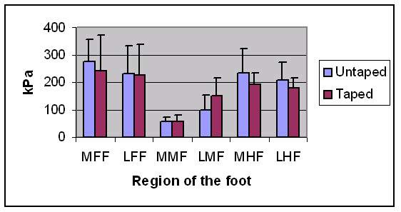 Low dye (LD) tape je běžně používán k redukci pronace zánoží a nadzvednutí podélné klenby nožní (O'Sullivan et al., 2008).